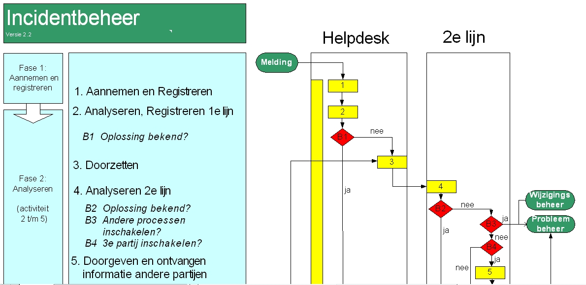 Processchema (download)